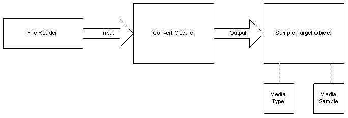 Convert a file to a sample