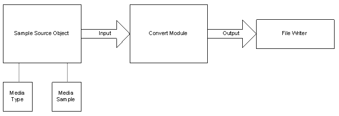 Convert a sample to a file